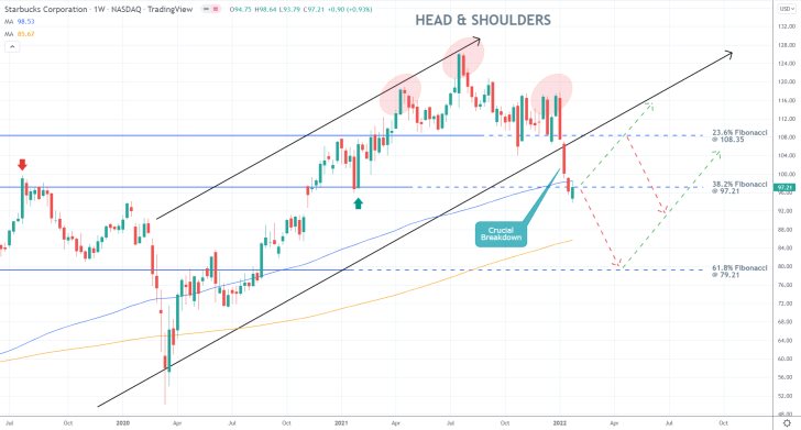 Starbucks' Share Price May Need the Longest to Recover