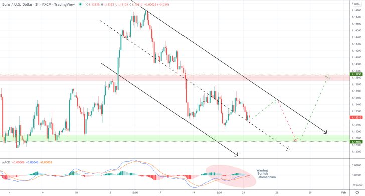 EURUSD 2H Price Chart