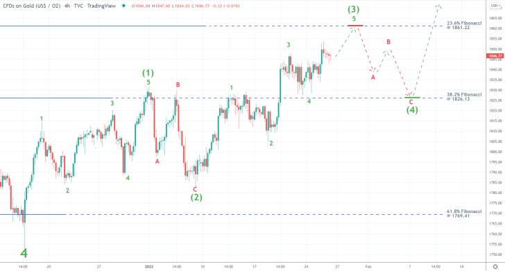 Textbook Setup on Gold Ahead of the FED Meeting