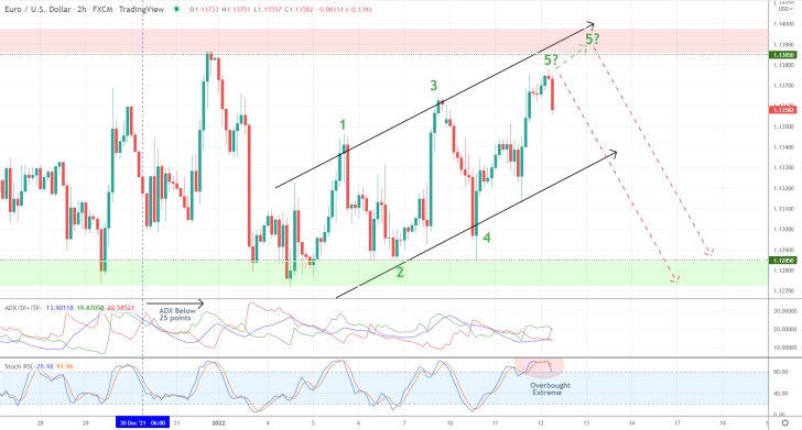 EURUSD 2H Price Chart