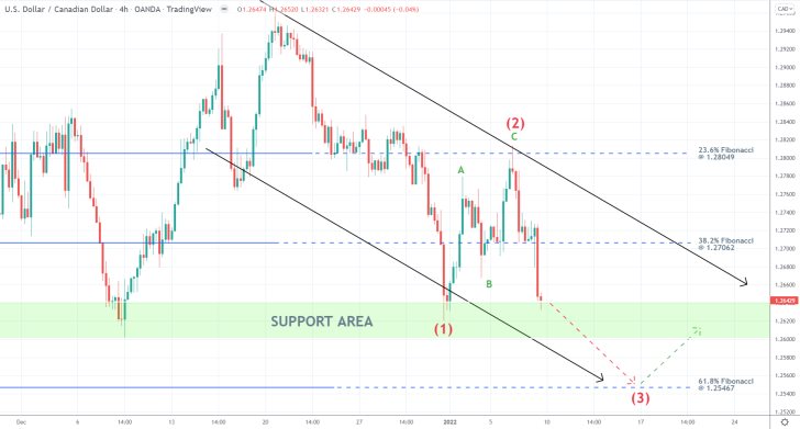 USDCAD 4H Price Chart