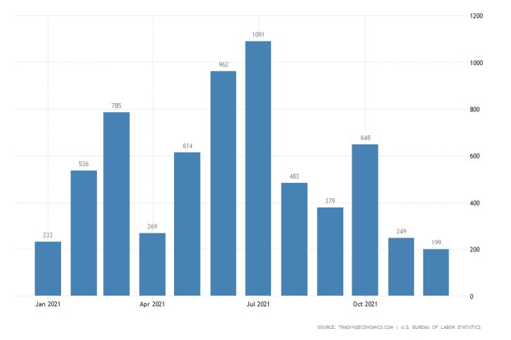 U.S. MoM Non-Farm Payrolls Change