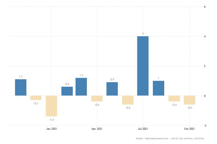 UK Industrial Production to Finally Register a Monthly Increase