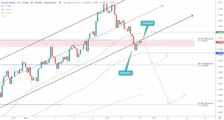 GBPUSD 4H Price Chart