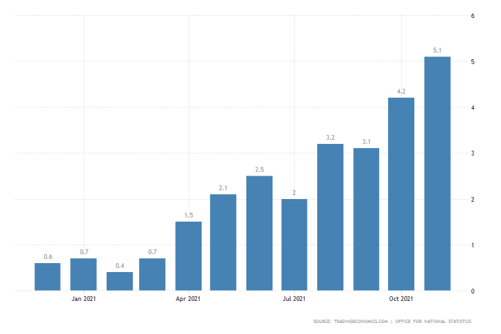 UK Inflation to Rise to a Decade-Peak on Accelerating Pace of Recovery