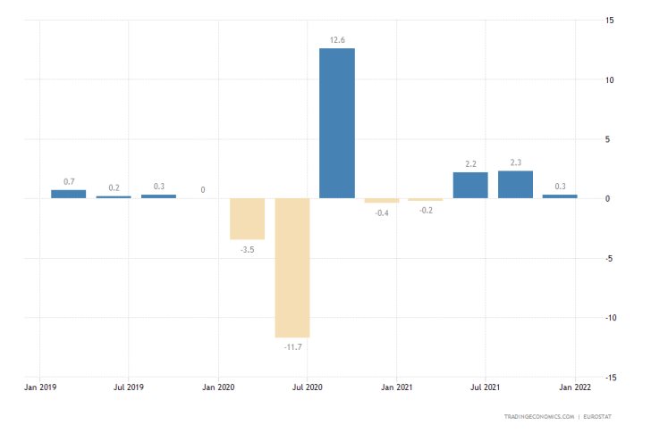 Еurozone's massively subdued economic activity in Q4