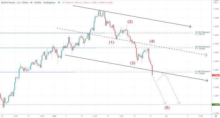 GBPUSD 4H Price Chart