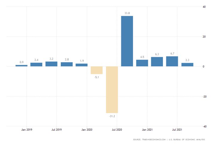 U.S. Economy's Growth Rate Expected to Have More Than Doubled