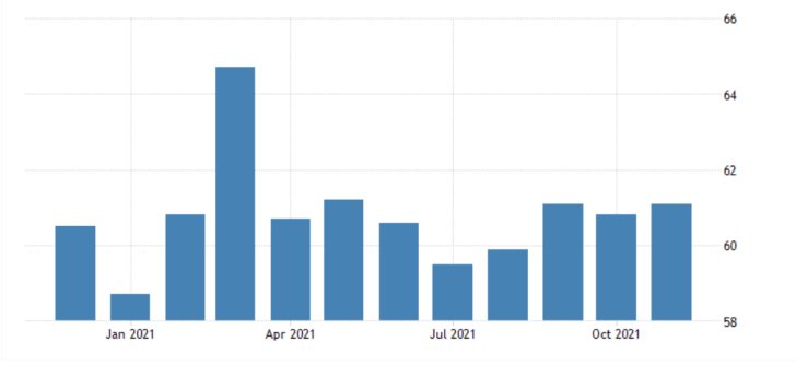 U.S. Factory Activity Set to Depreciate in December