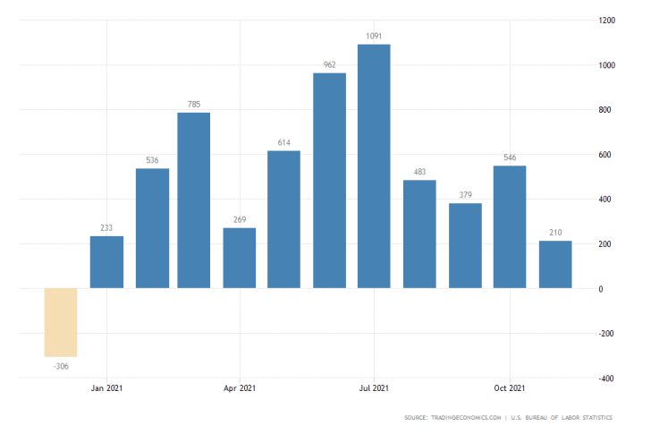 U.S. Labour Market Likely Headed for Another Solid Month