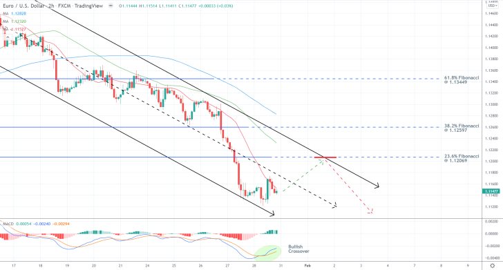 EURUSD 2H Price Chart