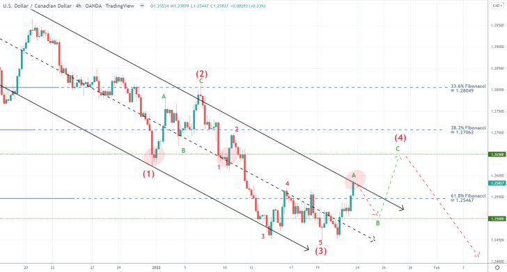 USDCAD 4H Price Chart