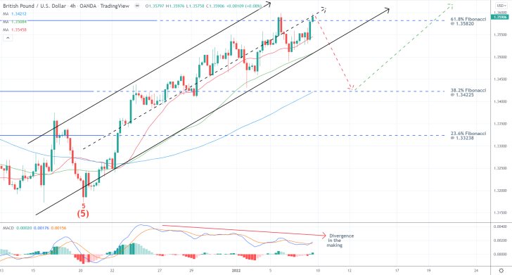 GBPUSD 4H Price Chart