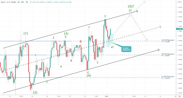 EURUSD 3H Price Chart