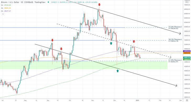 Bitcoin 1D Price Chart