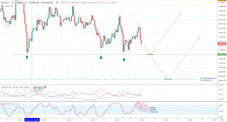 Bitcoin 1H Price Chart