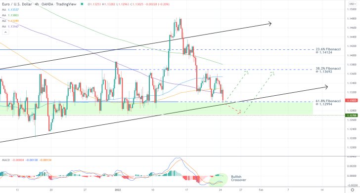 Will EURUSD Rebound from the Ascending Channel?