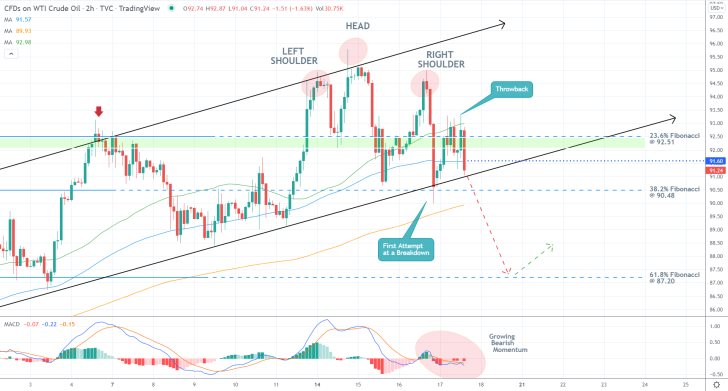 A Head and Shoulders Pattern Was Just Completed on Crude Oil