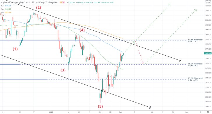 Alphabet 2H Price Chart