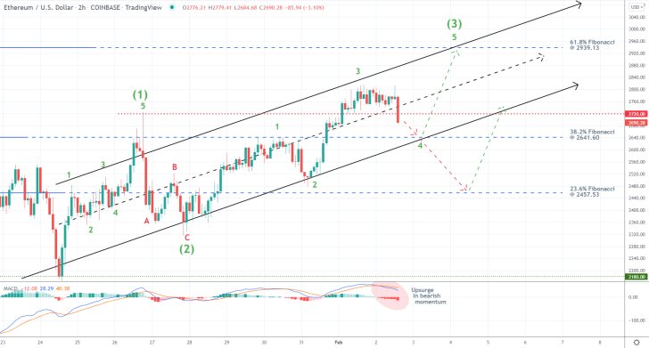 Bearish Correction on Ethereum Currently in the Making