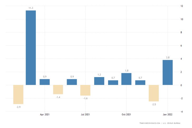 Better-than-expected consumption growth was recorded in January