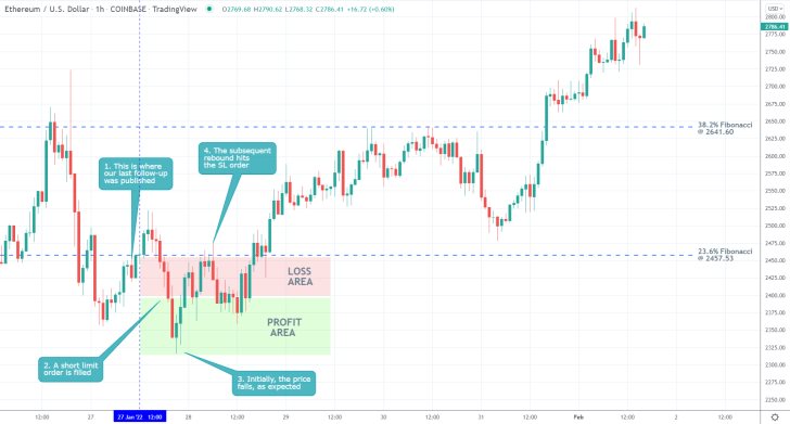 Ethereum 1H Price Chart