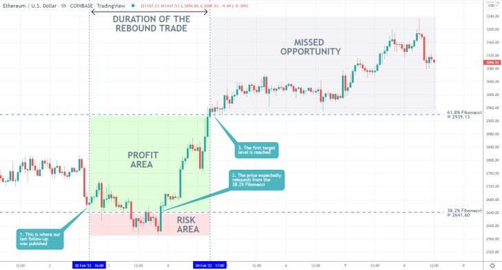 Ethereum 1H Price Chart