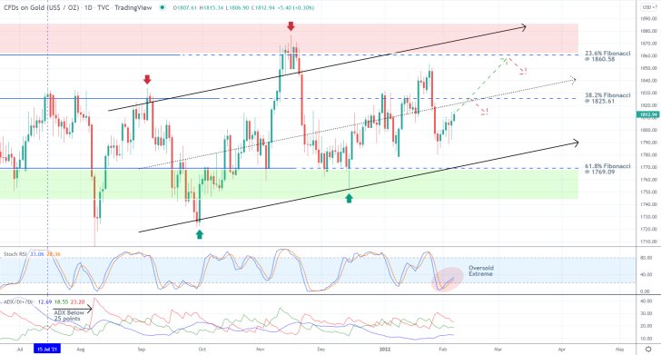 Confirming the Range-Trading Environment