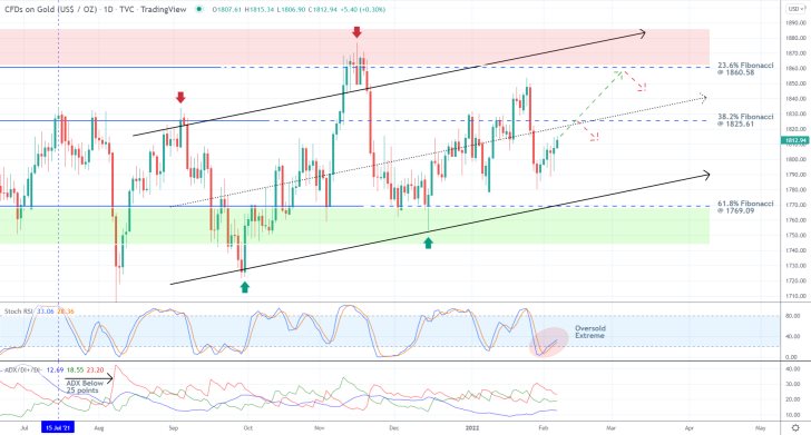 Confirming the Range-Trading Environment