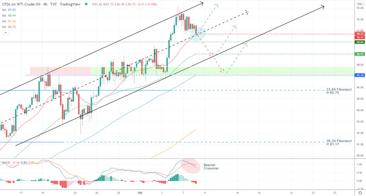 The Make-It-Or-Break-It Barrier for a Correction