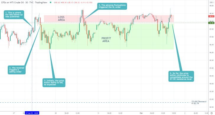 Crude Oil 30 Min Price Chart