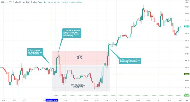 Crude Oil 30 Min Price Chart