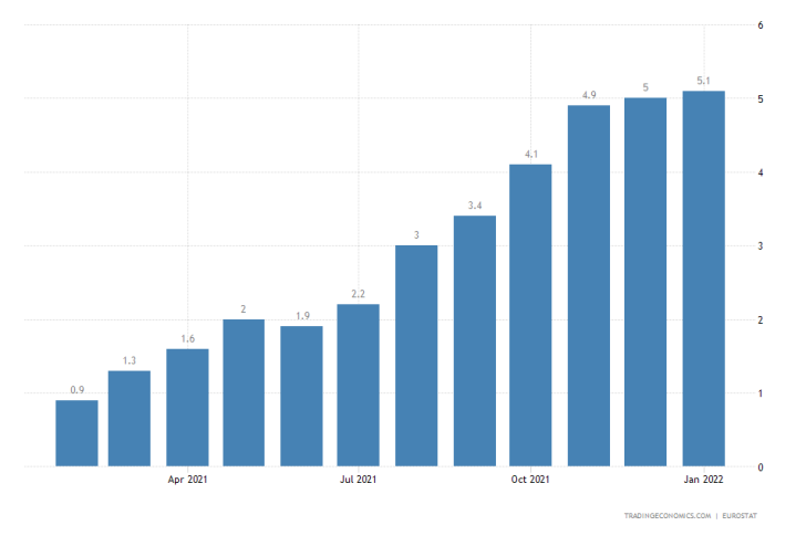 Despite rising inflation, ECB remains relatively dovish