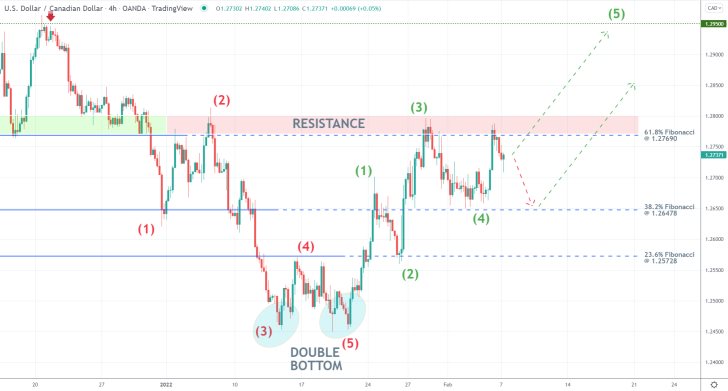 USDCAD 4H Price Chart