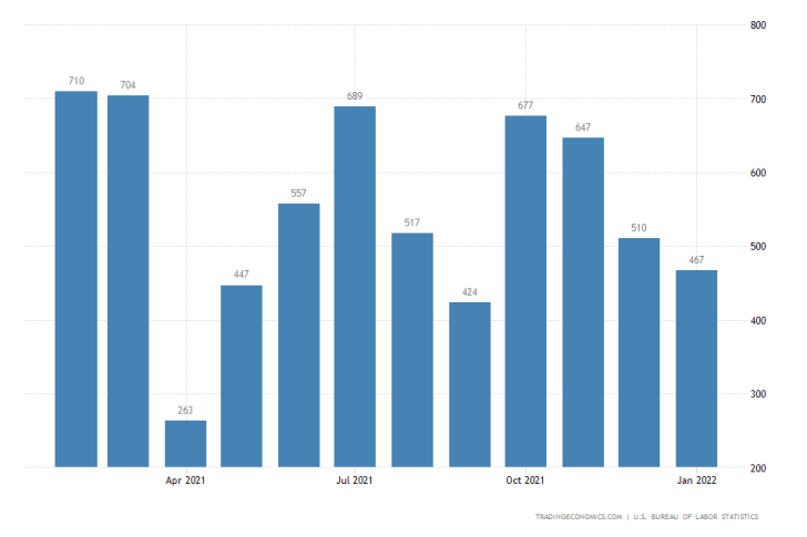 U.S. labour market created more jobs than expected