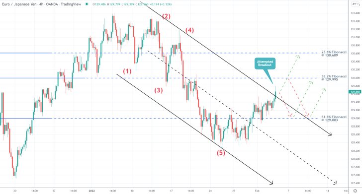 EURJPY 4H Price Chart