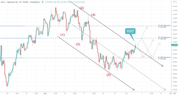 EURJPY 4H Price Chart