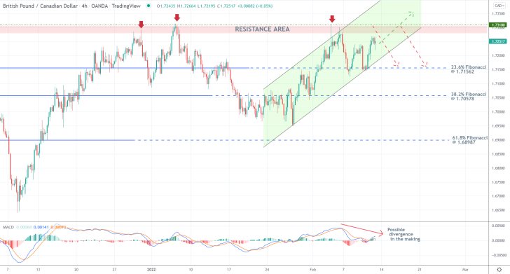 GBPCAD 4H Price Chart