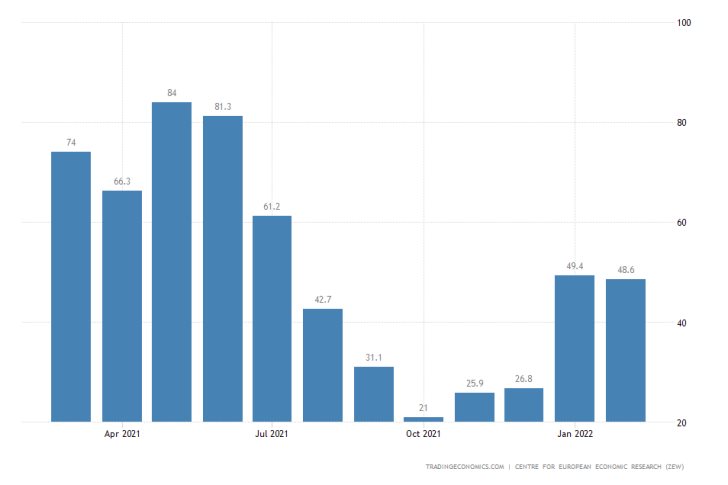 Economic sentiment continues to stagnate due to a myriad of factors