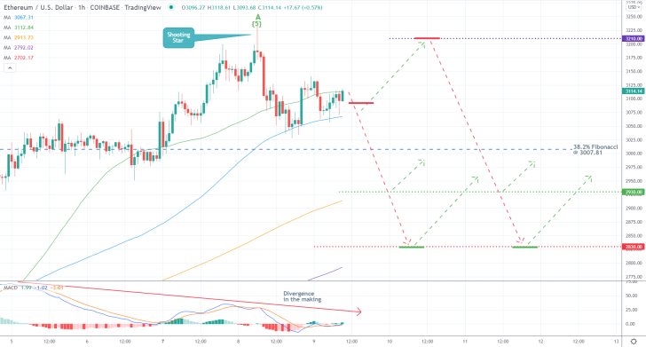 Ethereum 1H Price Chart