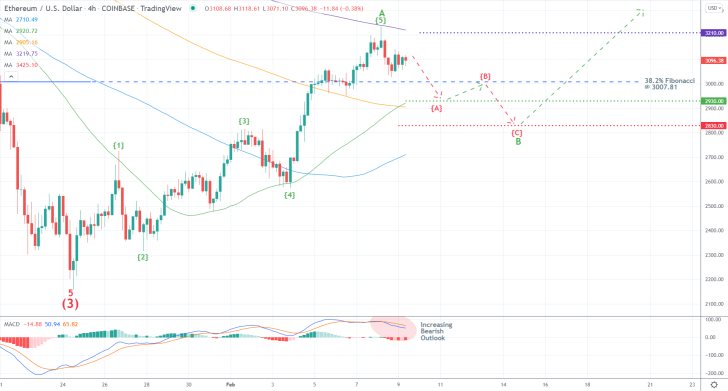 Projecting the 3-4 Retracement Leg