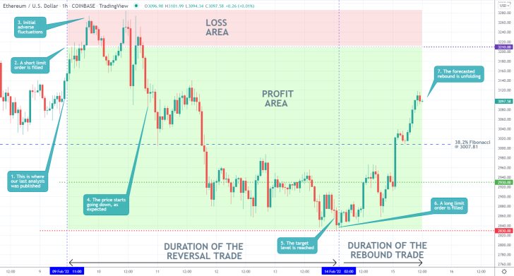 Ethereum 1H Price Chart