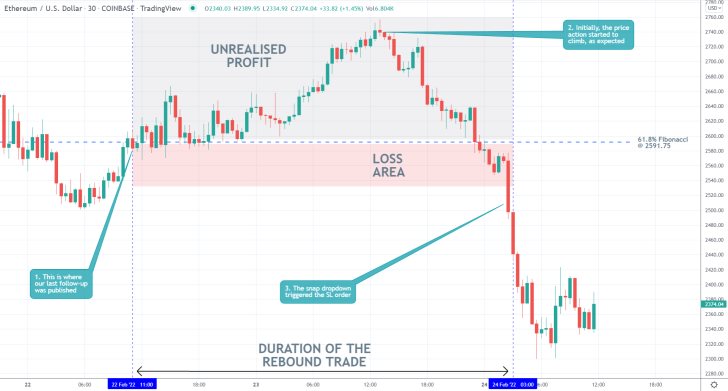 Ethereum 30 Min Price Chart