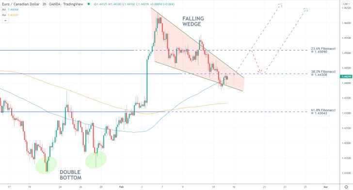 EURCAD 3H Price Chart