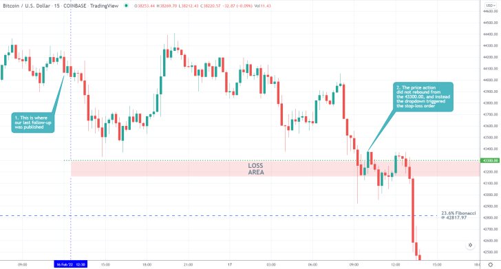 Bitcoin 15 Min Price Chart