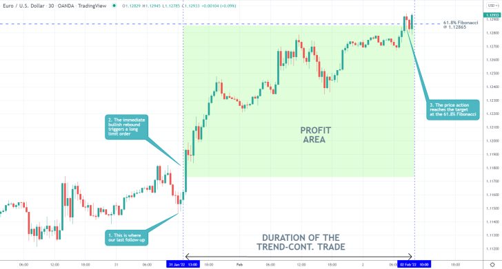 EURUSD 30 Min Price Chart