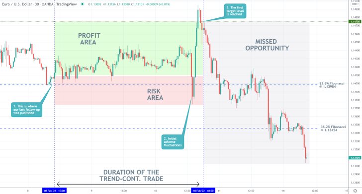 EURUSD 30 Min Price Chart