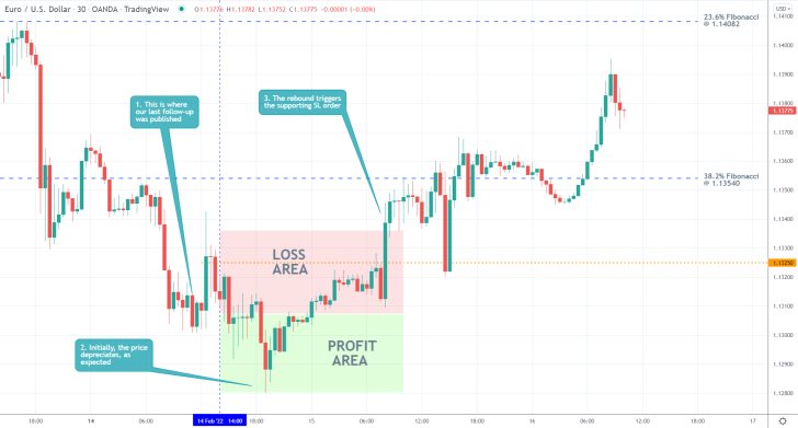 EURUSD 30 Min Price Chart