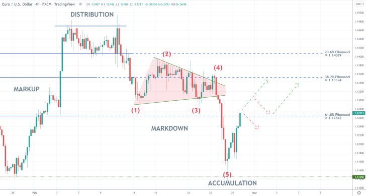 EURUSD 4H Price Chart