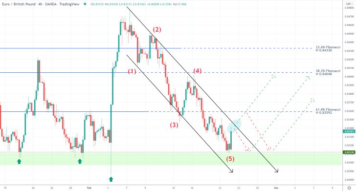 EURGBP 4H Price Chart